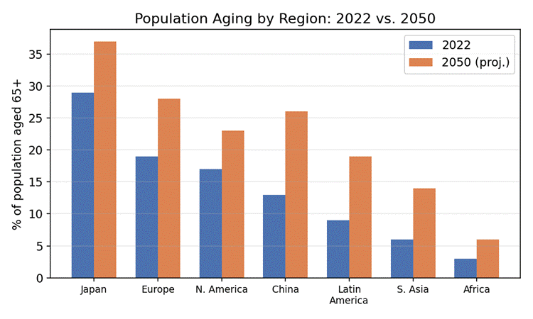 Population Aging Around the World