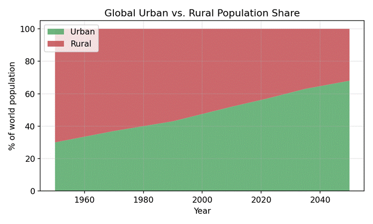 Urbanization and the Shifting Population Map
