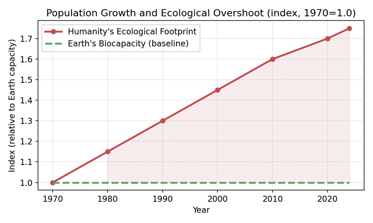 Population Growth and Environmental Sustainability