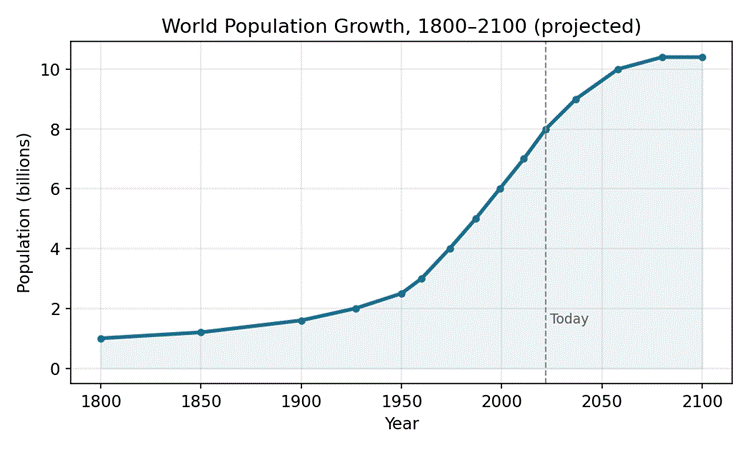 World Population Growth and Trends